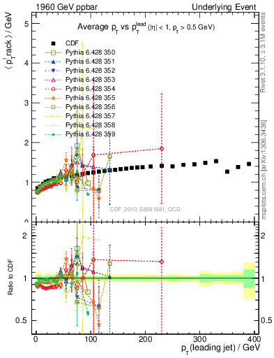 Plot of avgpt-vs-pt-trns in 1960 GeV ppbar collisions