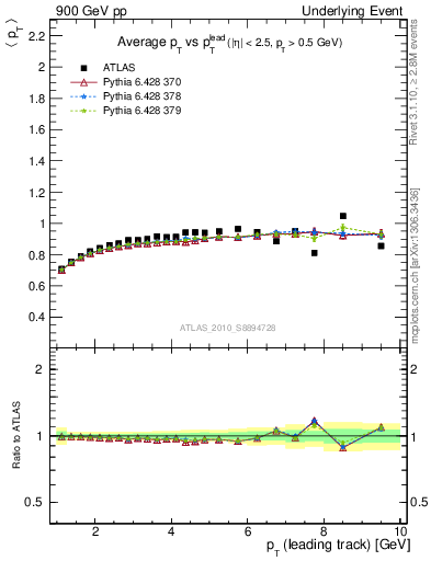 Plot of avgpt-vs-pt-trns in 900 GeV pp collisions