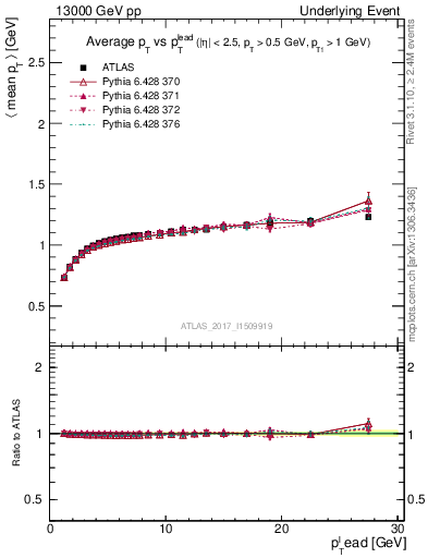 Plot of avgpt-vs-pt-trns in 13000 GeV pp collisions