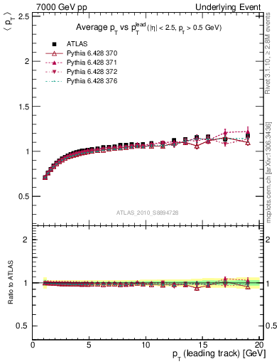 Plot of avgpt-vs-pt-trns in 7000 GeV pp collisions