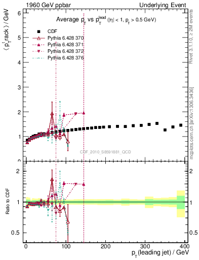 Plot of avgpt-vs-pt-trns in 1960 GeV ppbar collisions