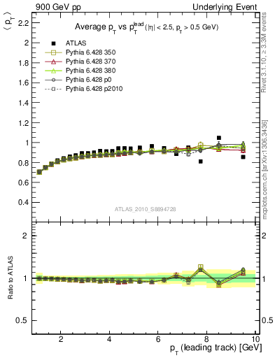 Plot of avgpt-vs-pt-trns in 900 GeV pp collisions