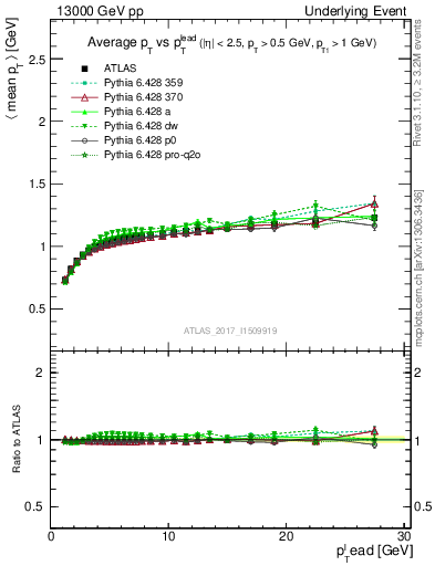 Plot of avgpt-vs-pt-trns in 13000 GeV pp collisions