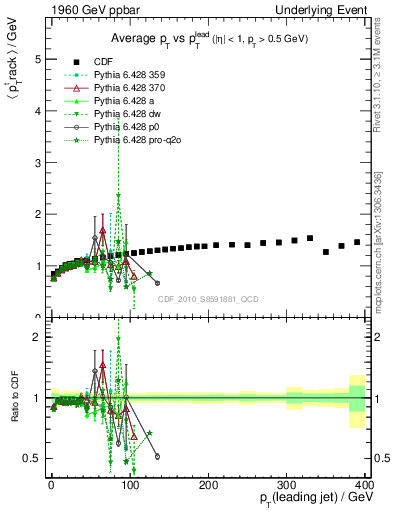 Plot of avgpt-vs-pt-trns in 1960 GeV ppbar collisions