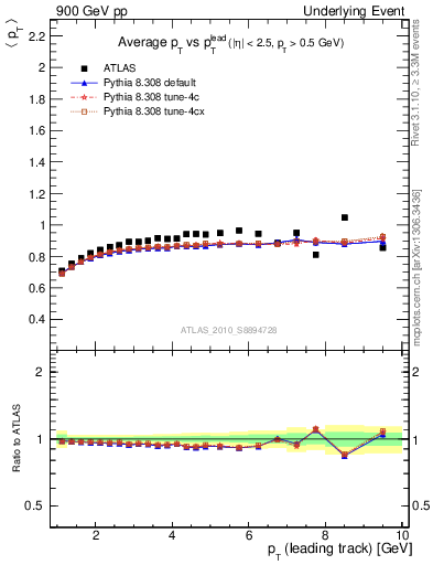 Plot of avgpt-vs-pt-trns in 900 GeV pp collisions