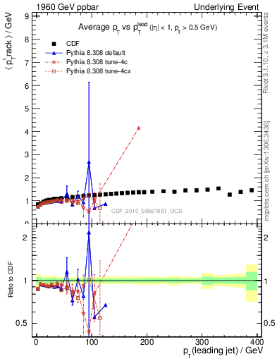 Plot of avgpt-vs-pt-trns in 1960 GeV ppbar collisions