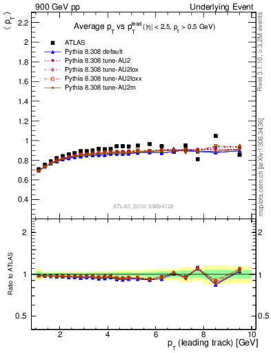 Plot of avgpt-vs-pt-trns in 900 GeV pp collisions