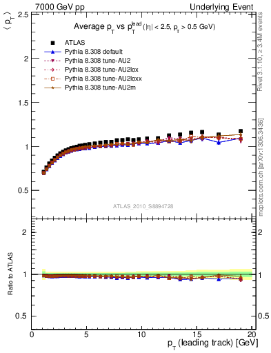 Plot of avgpt-vs-pt-trns in 7000 GeV pp collisions