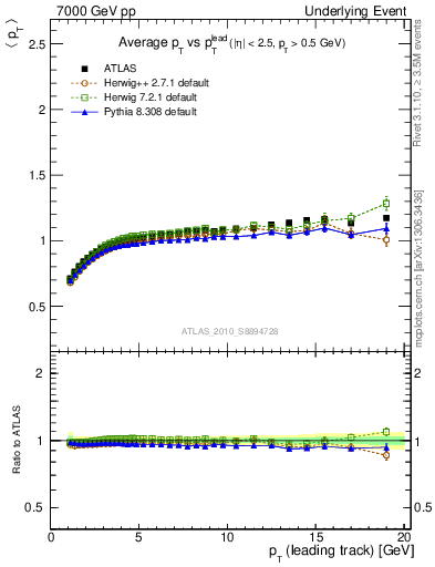 Plot of avgpt-vs-pt-trns in 7000 GeV pp collisions