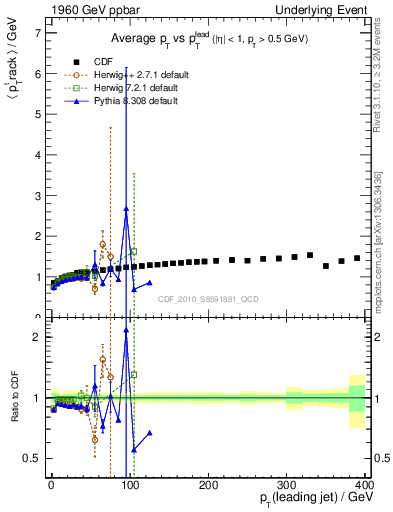 Plot of avgpt-vs-pt-trns in 1960 GeV ppbar collisions