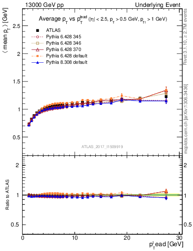 Plot of avgpt-vs-pt-trns in 13000 GeV pp collisions