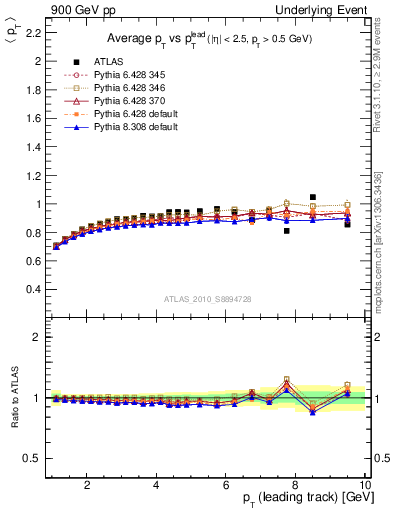 Plot of avgpt-vs-pt-trns in 900 GeV pp collisions