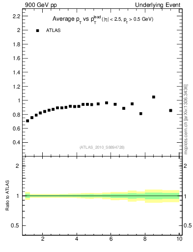 Plot of avgpt-vs-pt-trns in 900 GeV pp collisions