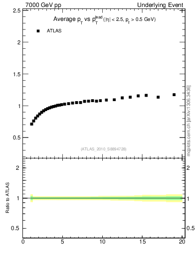 Plot of avgpt-vs-pt-trns in 7000 GeV pp collisions