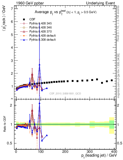 Plot of avgpt-vs-pt-trns in 1960 GeV ppbar collisions