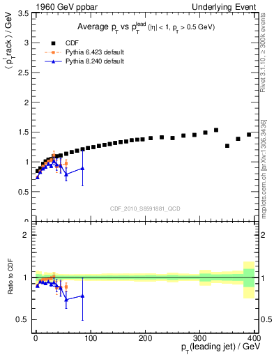 Plot of avgpt-vs-pt-trns in 1960 GeV ppbar collisions