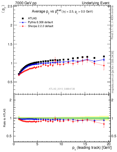 Plot of avgpt-vs-pt-trns in 7000 GeV pp collisions