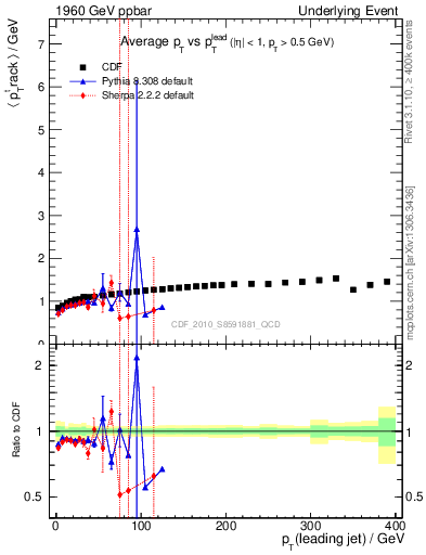 Plot of avgpt-vs-pt-trns in 1960 GeV ppbar collisions