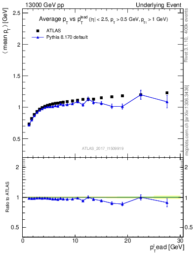 Plot of avgpt-vs-pt-trns in 13000 GeV pp collisions