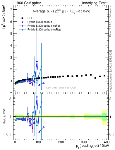 Plot of avgpt-vs-pt-trns in 1960 GeV ppbar collisions