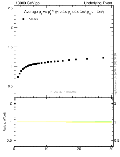 Plot of avgpt-vs-pt-trns in 13000 GeV pp collisions