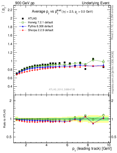 Plot of avgpt-vs-pt-trns in 900 GeV pp collisions