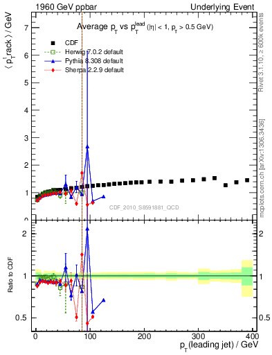 Plot of avgpt-vs-pt-trns in 1960 GeV ppbar collisions