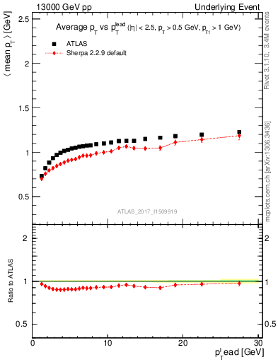 Plot of avgpt-vs-pt-trns in 13000 GeV pp collisions