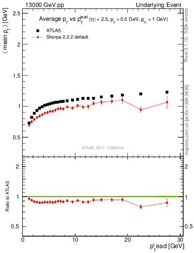 Plot of avgpt-vs-pt-trns in 13000 GeV pp collisions