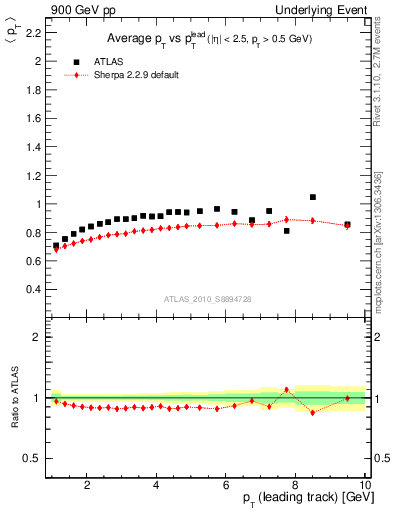 Plot of avgpt-vs-pt-trns in 900 GeV pp collisions