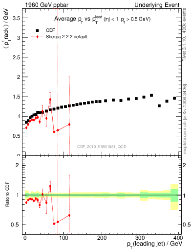 Plot of avgpt-vs-pt-trns in 1960 GeV ppbar collisions