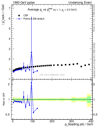 Plot of avgpt-vs-pt-trns in 1960 GeV ppbar collisions