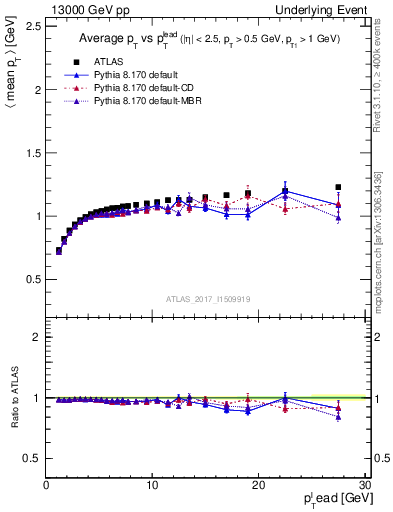 Plot of avgpt-vs-pt-trns in 13000 GeV pp collisions