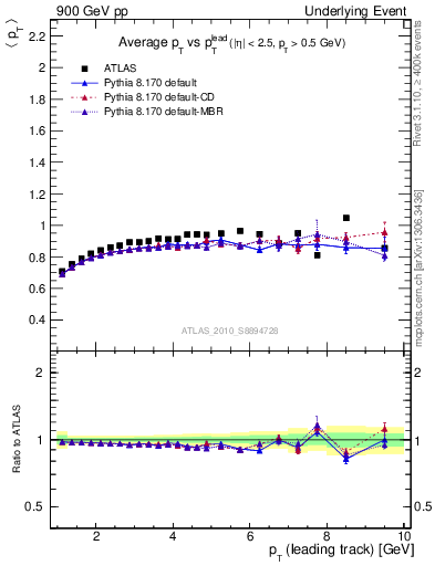 Plot of avgpt-vs-pt-trns in 900 GeV pp collisions