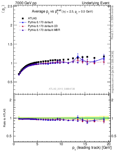 Plot of avgpt-vs-pt-trns in 7000 GeV pp collisions