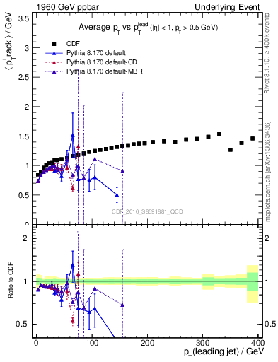 Plot of avgpt-vs-pt-trns in 1960 GeV ppbar collisions