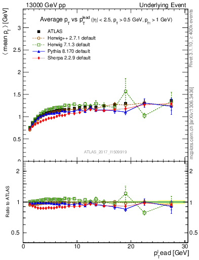 Plot of avgpt-vs-pt-trnsMax in 13000 GeV pp collisions