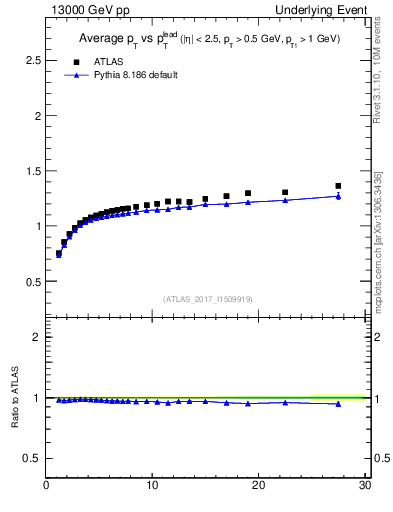 Plot of avgpt-vs-pt-trnsMax in 13000 GeV pp collisions