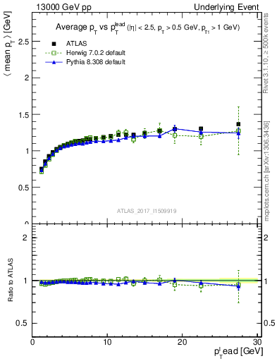 Plot of avgpt-vs-pt-trnsMax in 13000 GeV pp collisions