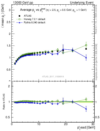 Plot of avgpt-vs-pt-trnsMax in 13000 GeV pp collisions