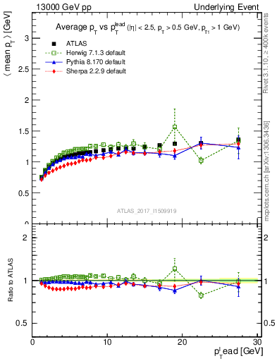 Plot of avgpt-vs-pt-trnsMax in 13000 GeV pp collisions