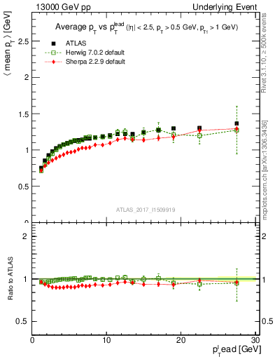 Plot of avgpt-vs-pt-trnsMax in 13000 GeV pp collisions