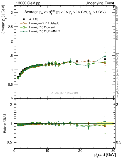 Plot of avgpt-vs-pt-trnsMax in 13000 GeV pp collisions