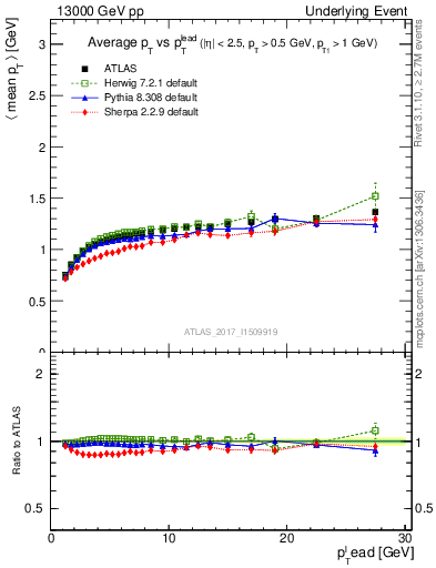 Plot of avgpt-vs-pt-trnsMax in 13000 GeV pp collisions