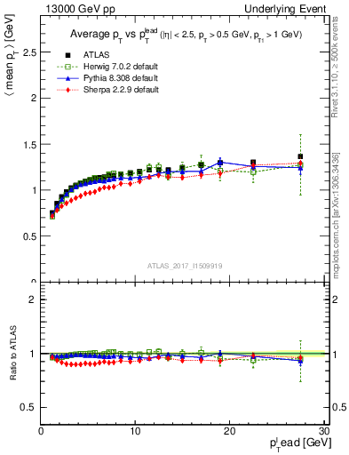 Plot of avgpt-vs-pt-trnsMax in 13000 GeV pp collisions