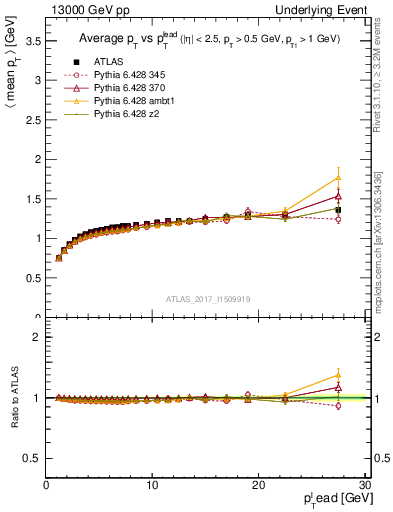 Plot of avgpt-vs-pt-trnsMax in 13000 GeV pp collisions