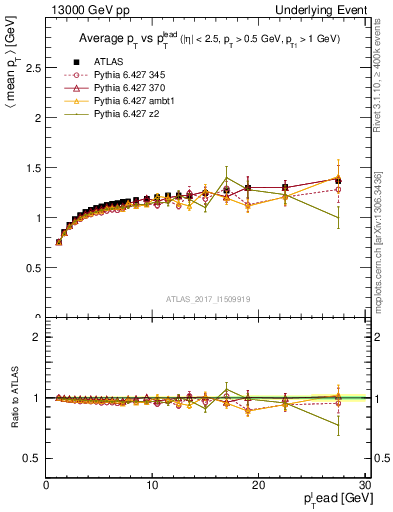 Plot of avgpt-vs-pt-trnsMax in 13000 GeV pp collisions