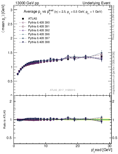 Plot of avgpt-vs-pt-trnsMax in 13000 GeV pp collisions