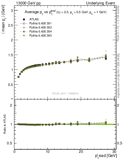 Plot of avgpt-vs-pt-trnsMax in 13000 GeV pp collisions