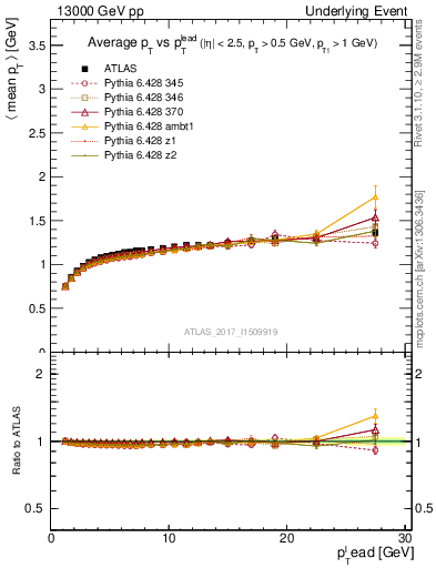 Plot of avgpt-vs-pt-trnsMax in 13000 GeV pp collisions